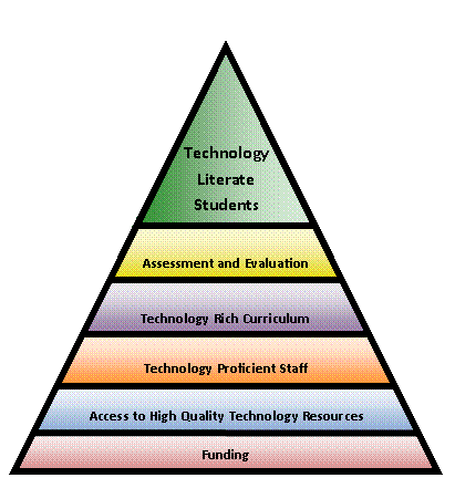 A Multi Colored Triangle Showing The Importance of Technology in Building Technology Literate Students